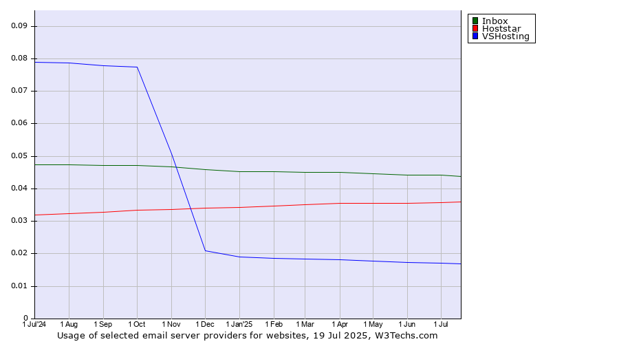 Historical trends in the usage of Inbox vs. Hoststar vs. VSHosting