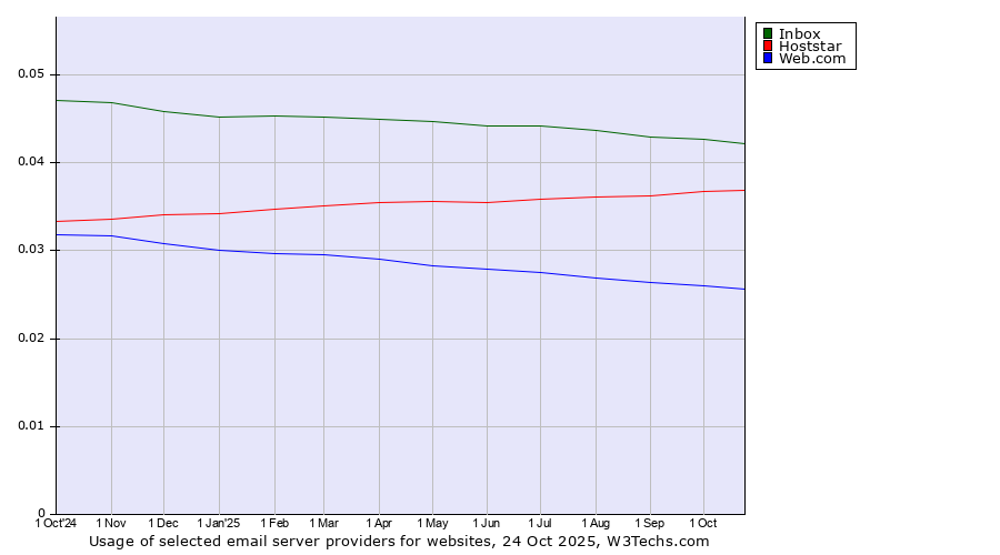 Historical trends in the usage of Inbox vs. Hoststar vs. Web.com