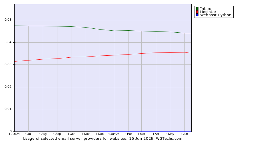 Historical trends in the usage of Inbox vs. Hoststar vs. Webhost Python