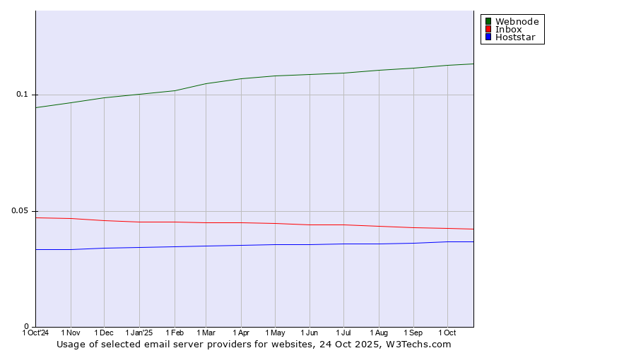 Historical trends in the usage of Webnode vs. Inbox vs. Hoststar