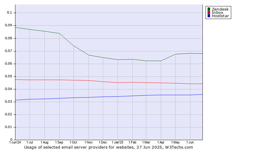 Historical trends in the usage of Zendesk vs. Inbox vs. Hoststar
