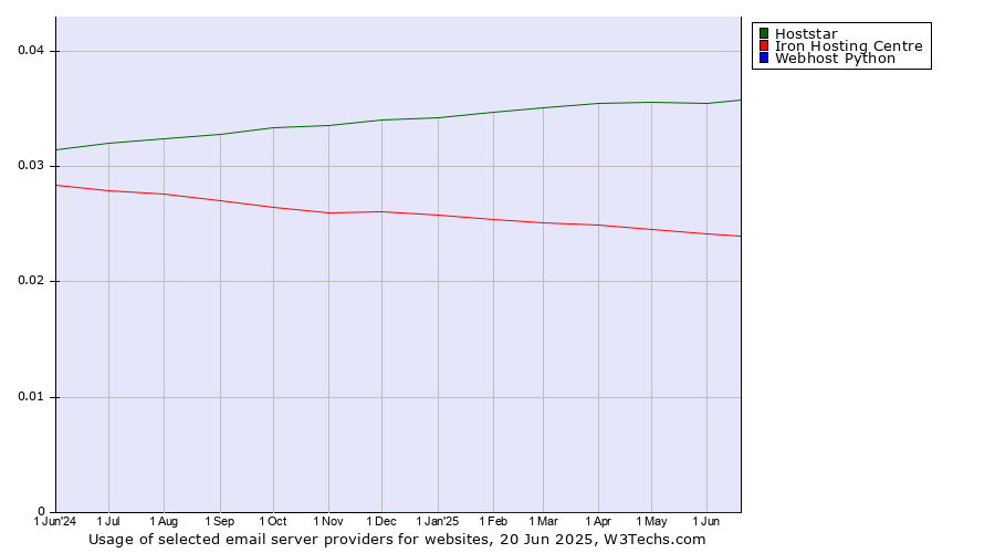 Historical trends in the usage of Hoststar vs. Iron Hosting Centre vs. Webhost Python