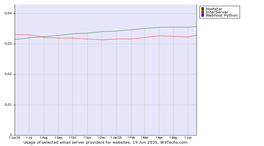 Historical trends in the usage of Hoststar vs. InterServer vs. Webhost Python