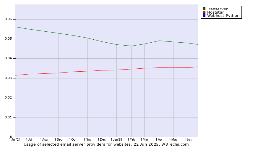 Historical trends in the usage of Iranserver vs. Hoststar vs. Webhost Python