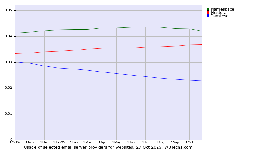 Historical trends in the usage of Namespace vs. Hoststar vs. Isimtescil