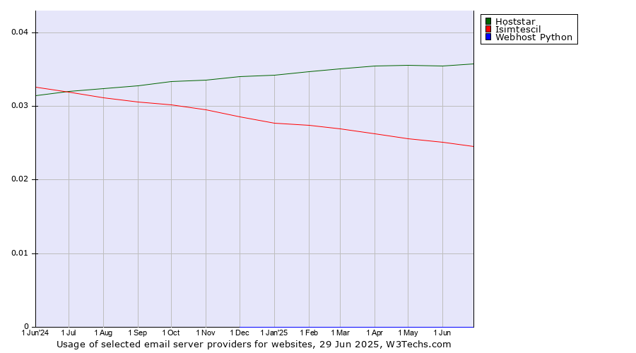 Historical trends in the usage of Hoststar vs. Isimtescil vs. Webhost Python