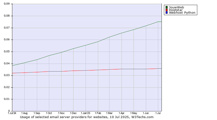 Historical trends in the usage of JouwWeb vs. Hoststar vs. Webhost Python