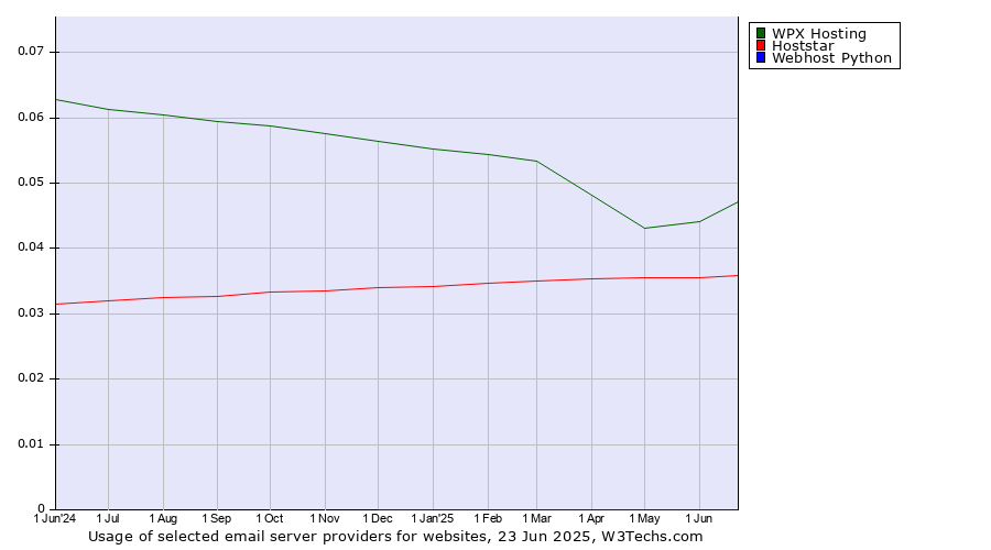 Historical trends in the usage of WPX Hosting vs. Hoststar vs. Webhost Python