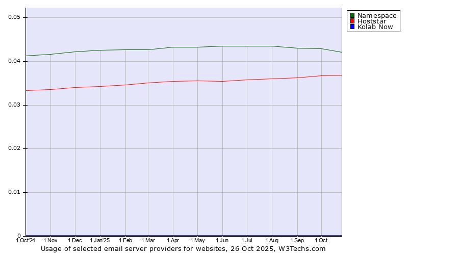 Historical trends in the usage of Namespace vs. Hoststar vs. Kolab Now