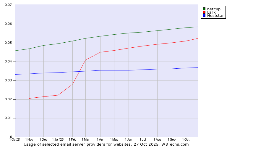Historical trends in the usage of netcup vs. Lark vs. Hoststar