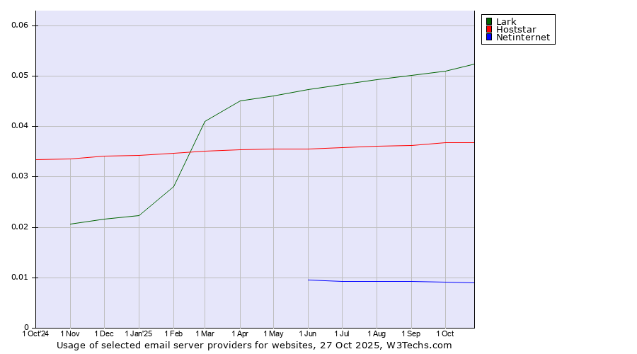 Historical trends in the usage of Lark vs. Hoststar vs. Netinternet