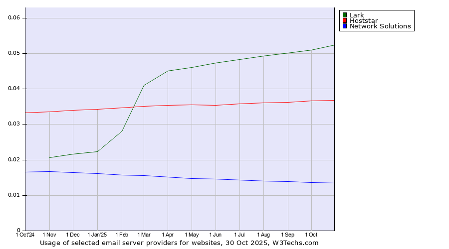 Historical trends in the usage of Lark vs. Hoststar vs. Network Solutions