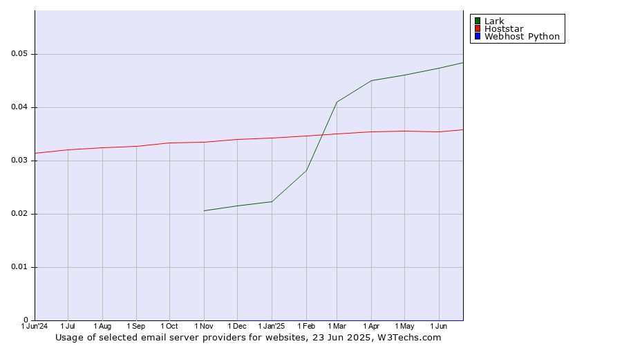 Historical trends in the usage of Lark vs. Hoststar vs. Webhost Python