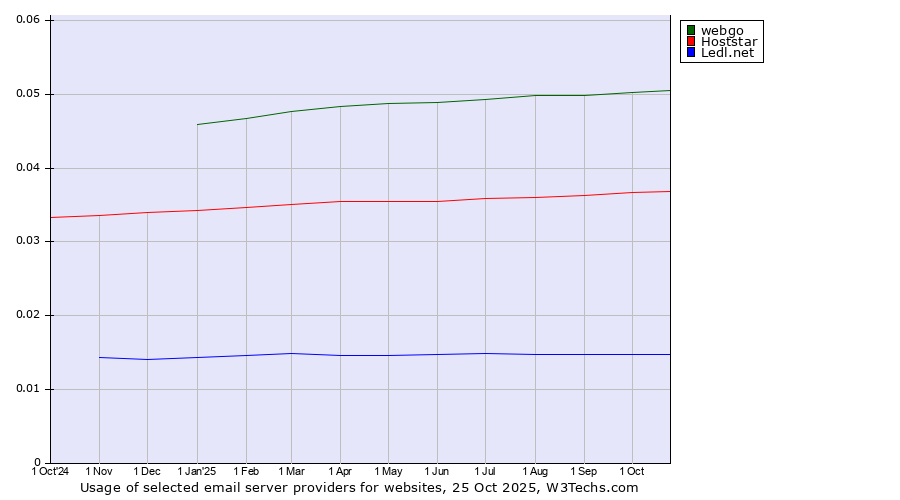 Historical trends in the usage of webgo vs. Hoststar vs. Ledl.net
