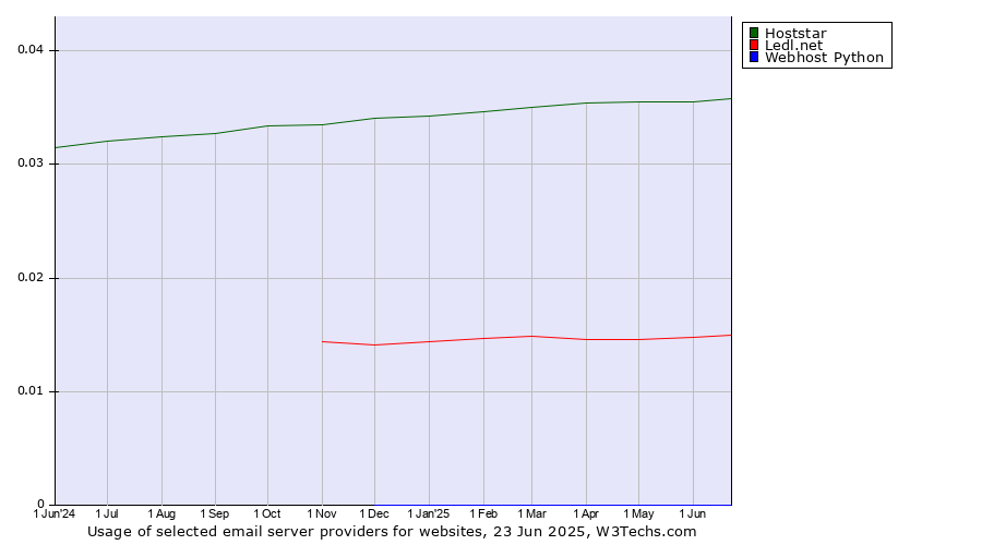 Historical trends in the usage of Hoststar vs. Ledl.net vs. Webhost Python