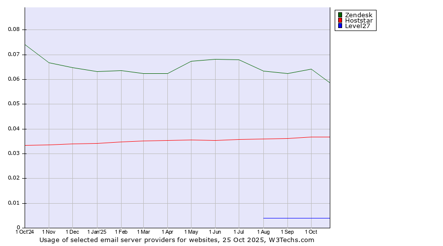 Historical trends in the usage of Zendesk vs. Hoststar vs. Level27
