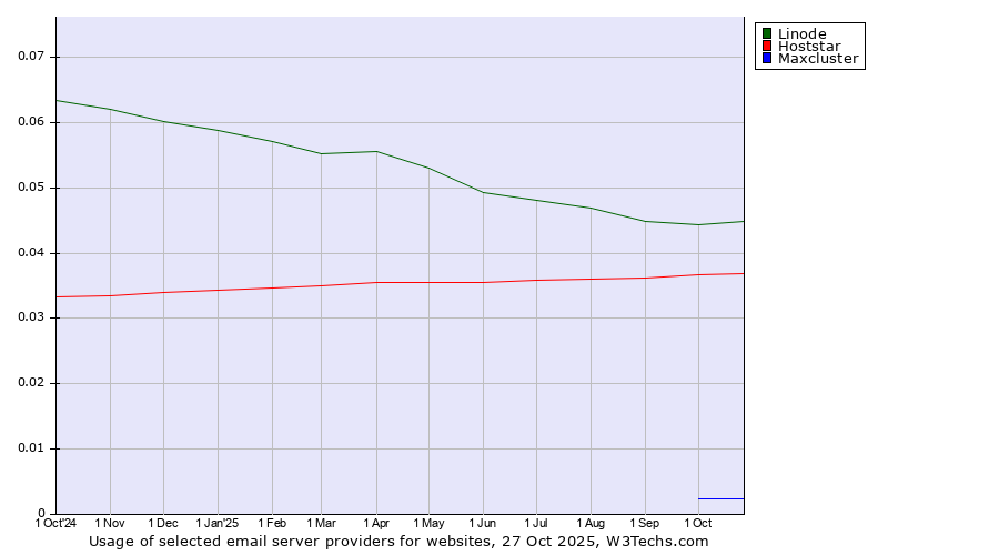 Historical trends in the usage of Linode vs. Hoststar vs. Maxcluster