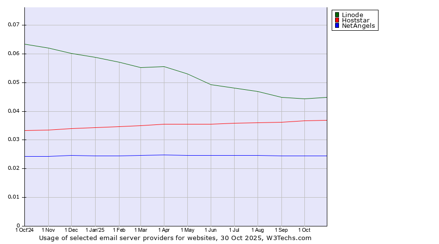 Historical trends in the usage of Linode vs. Hoststar vs. NetAngels
