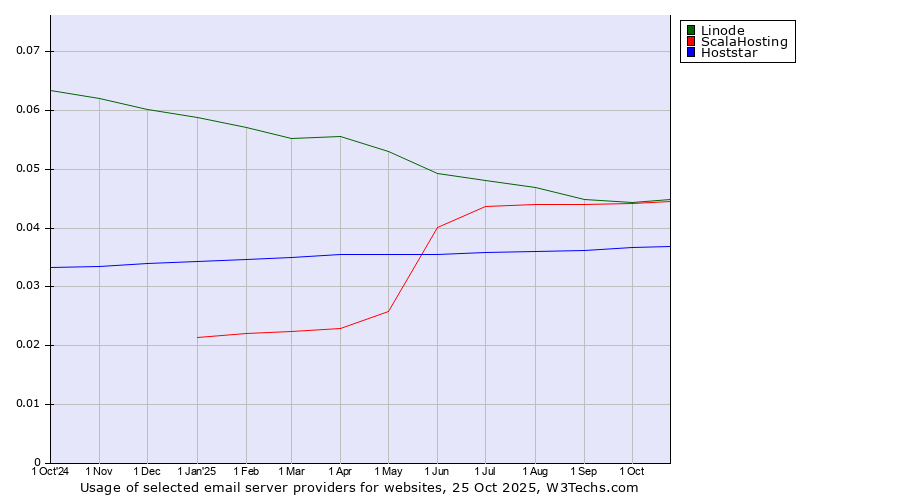 Historical trends in the usage of Linode vs. ScalaHosting vs. Hoststar