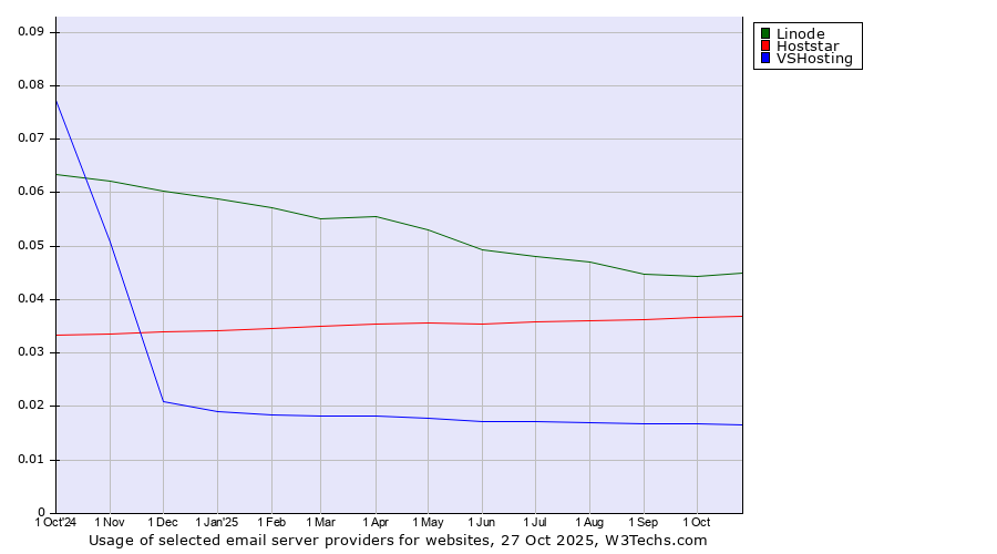 Historical trends in the usage of Linode vs. Hoststar vs. VSHosting