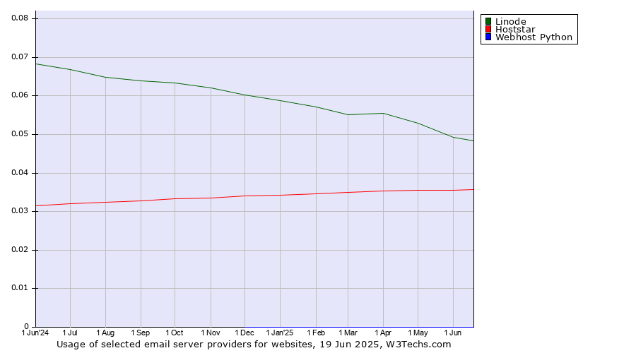 Historical trends in the usage of Linode vs. Hoststar vs. Webhost Python