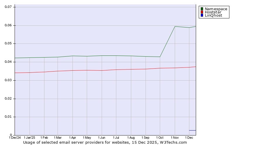 Historical trends in the usage of Namespace vs. Hoststar vs. LinQhost