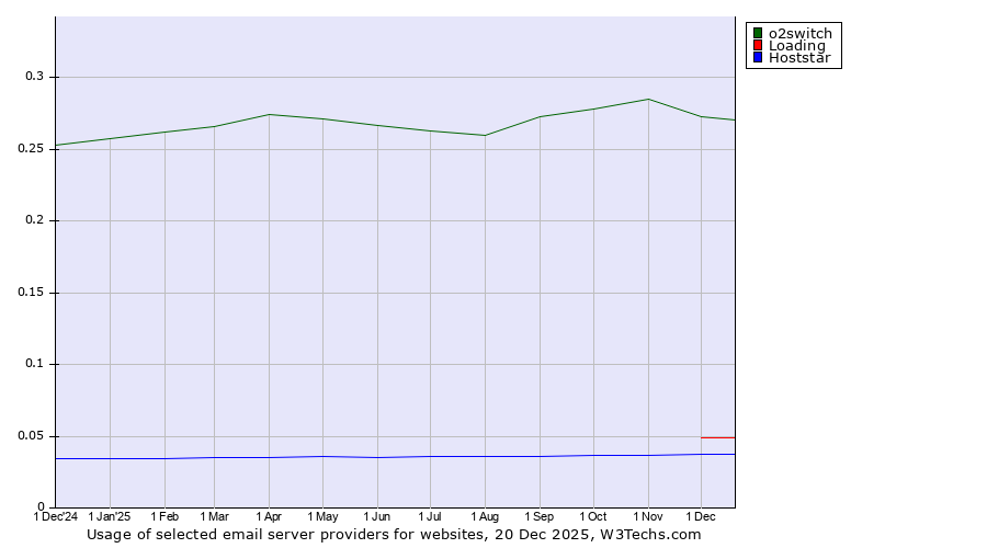Historical trends in the usage of o2switch vs. Loading vs. Hoststar