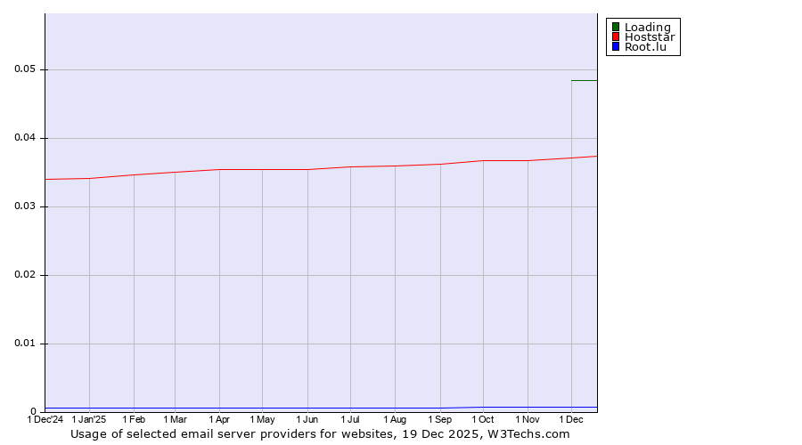 Historical trends in the usage of Loading vs. Hoststar vs. Root.lu