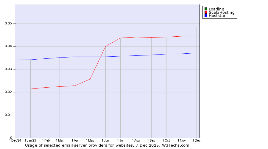 Historical trends in the usage of Loading vs. ScalaHosting vs. Hoststar