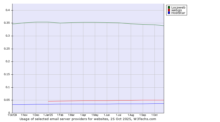 Historical trends in the usage of Locaweb vs. webgo vs. Hoststar