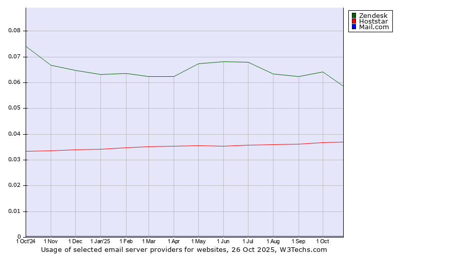Historical trends in the usage of Zendesk vs. Hoststar vs. Mail.com