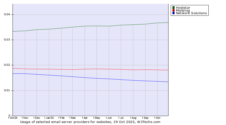 Historical trends in the usage of Hoststar vs. Mailplug vs. Network Solutions