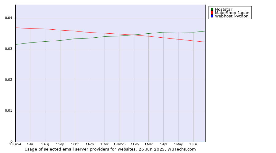 Historical trends in the usage of Hoststar vs. MakeShop Japan vs. Webhost Python