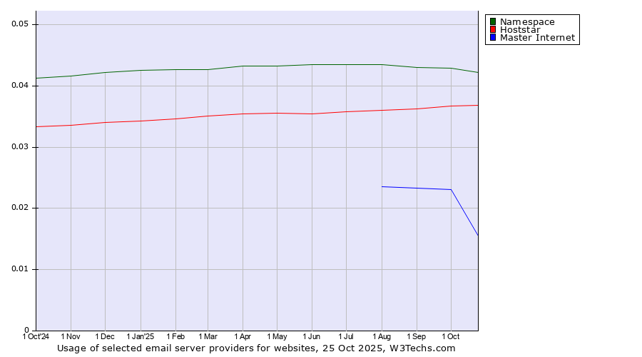 Historical trends in the usage of Namespace vs. Hoststar vs. Master Internet