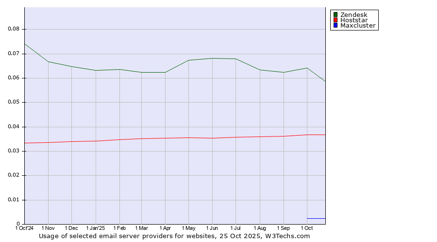 Historical trends in the usage of Zendesk vs. Hoststar vs. Maxcluster