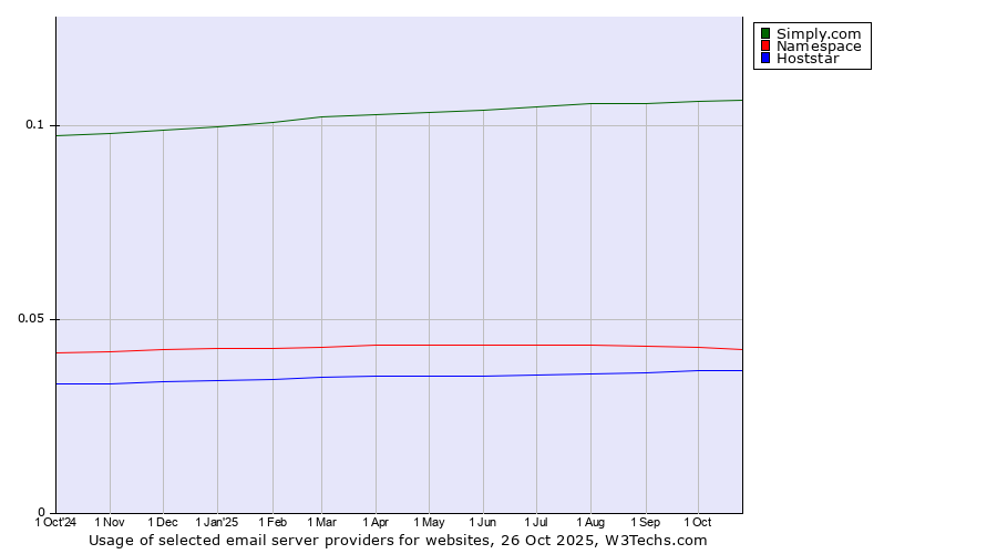 Historical trends in the usage of Simply.com vs. Namespace vs. Hoststar