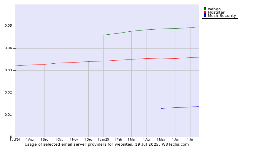 Historical trends in the usage of webgo vs. Hoststar vs. Mesh Security