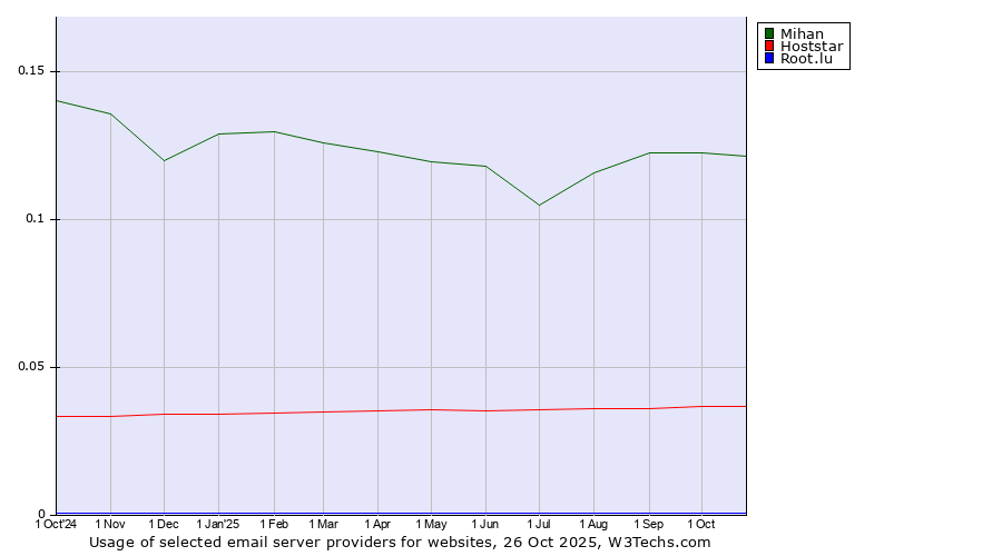 Historical trends in the usage of Mihan vs. Hoststar vs. Root.lu