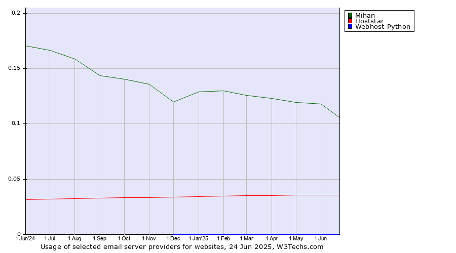 Historical trends in the usage of Mihan vs. Hoststar vs. Webhost Python