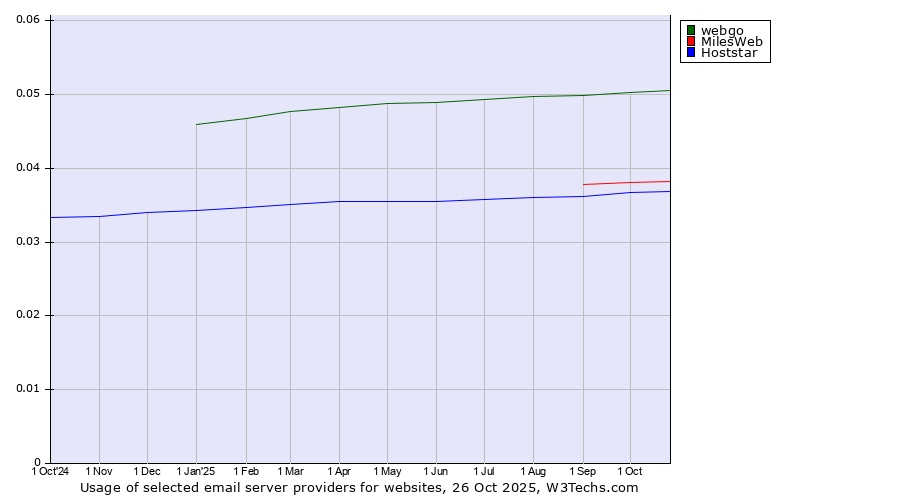 Historical trends in the usage of webgo vs. MilesWeb vs. Hoststar