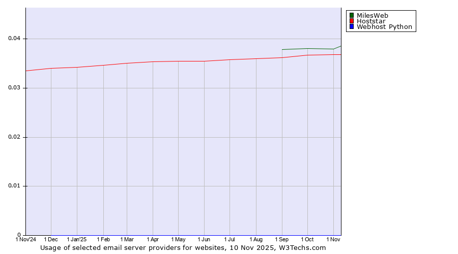 Historical trends in the usage of MilesWeb vs. Hoststar vs. Webhost Python