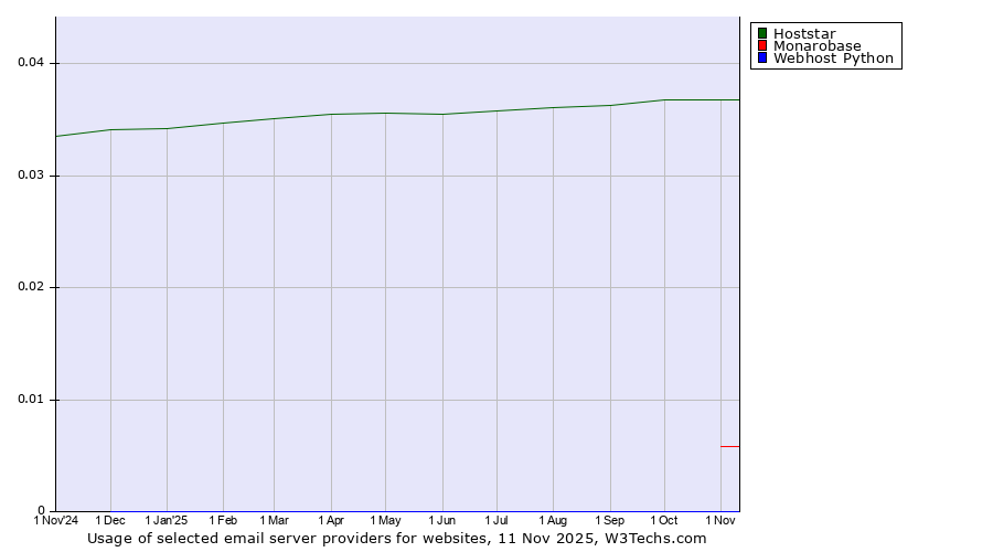 Historical trends in the usage of Hoststar vs. Monarobase vs. Webhost Python