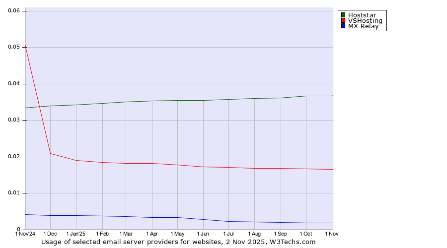 Historical trends in the usage of Hoststar vs. VSHosting vs. MX-Relay