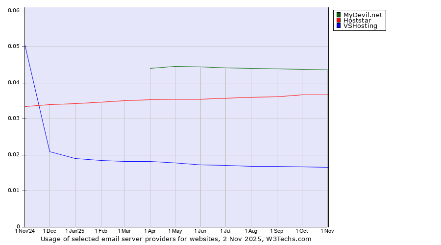 Historical trends in the usage of MyDevil.net vs. Hoststar vs. VSHosting
