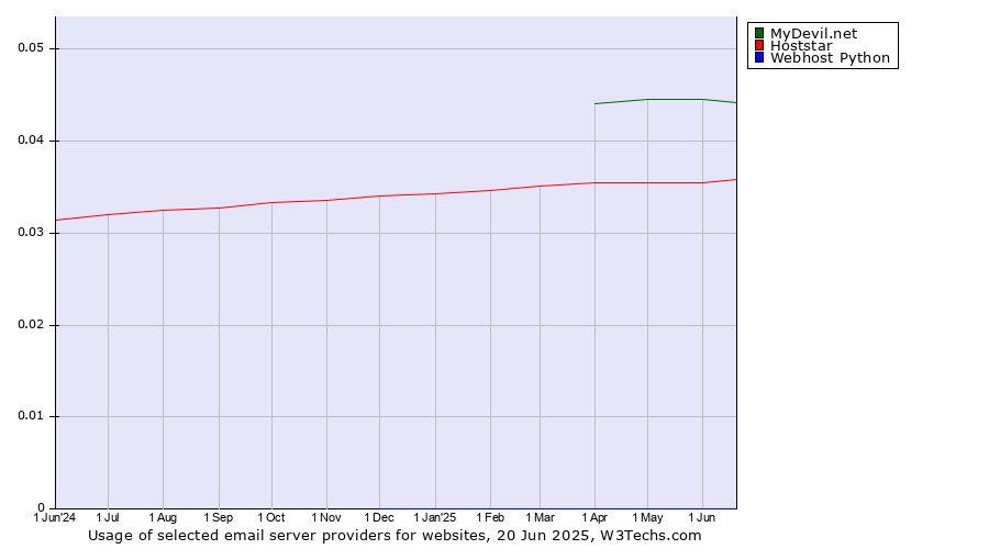 Historical trends in the usage of MyDevil.net vs. Hoststar vs. Webhost Python