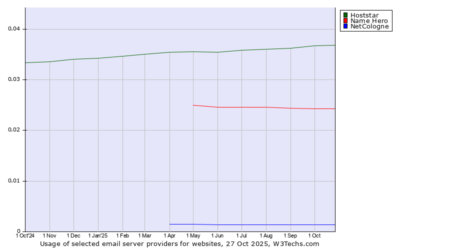 Historical trends in the usage of Hoststar vs. Name Hero vs. NetCologne