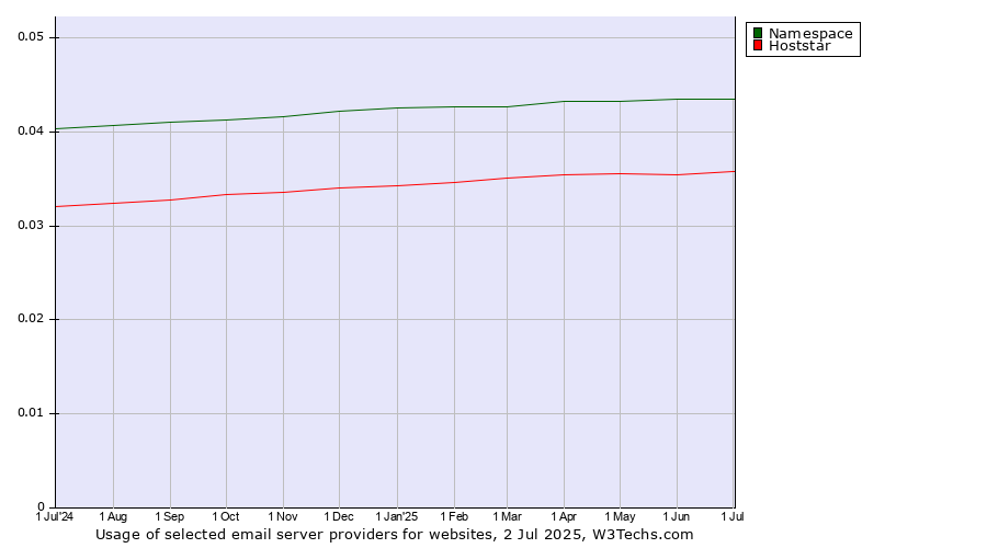 Historical trends in the usage of Namespace vs. Hoststar
