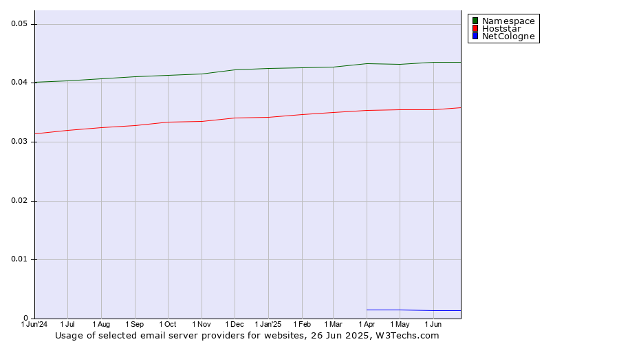 Historical trends in the usage of Namespace vs. Hoststar vs. NetCologne