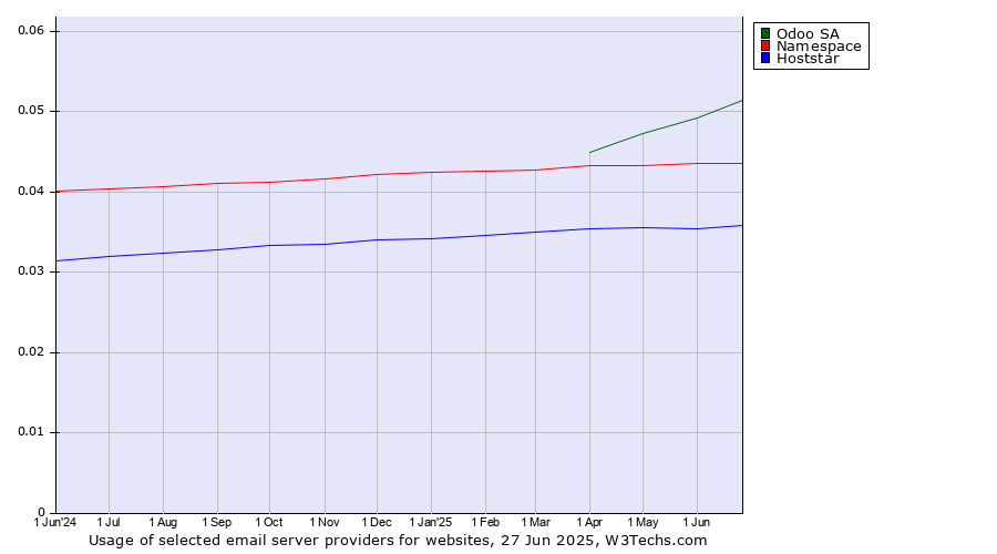 Historical trends in the usage of Odoo SA vs. Namespace vs. Hoststar