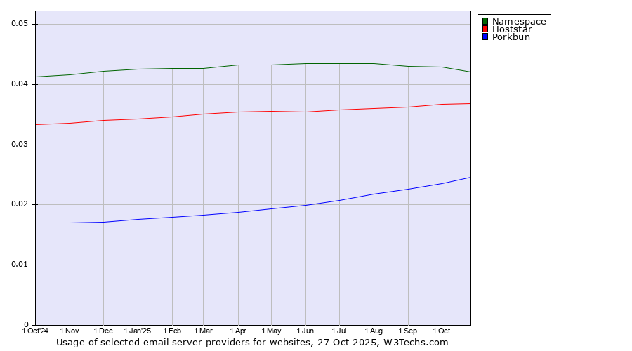 Historical trends in the usage of Namespace vs. Hoststar vs. Porkbun